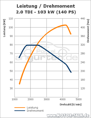 Leistungsdiagramm 2.0 TDI 103kw