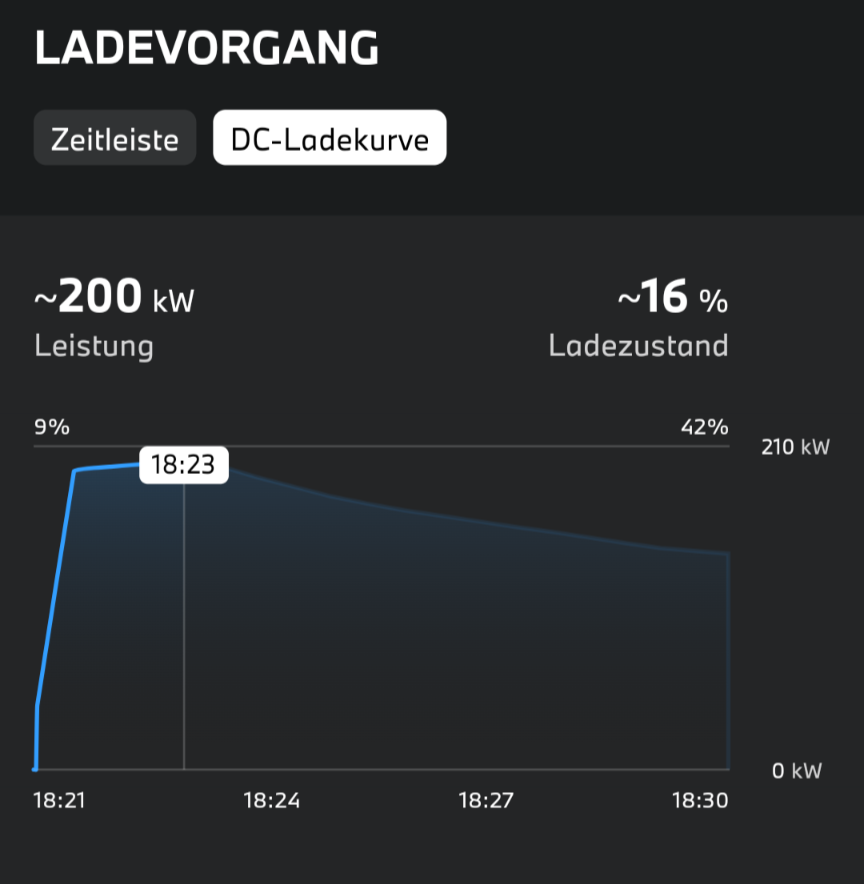 Maximale Ladeleistung DC ist jetzt 190 anstatt 205 kW