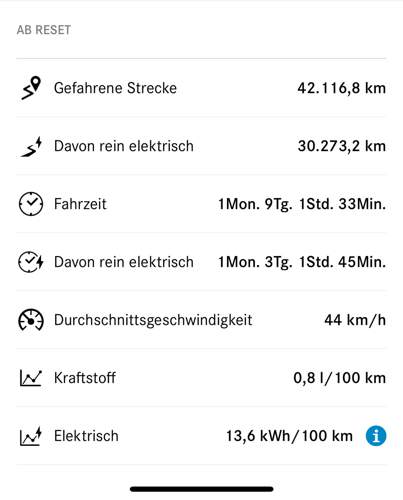 Reisedaten A250e Hybrid über 42.000 km