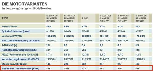 ADAC -Testwerte