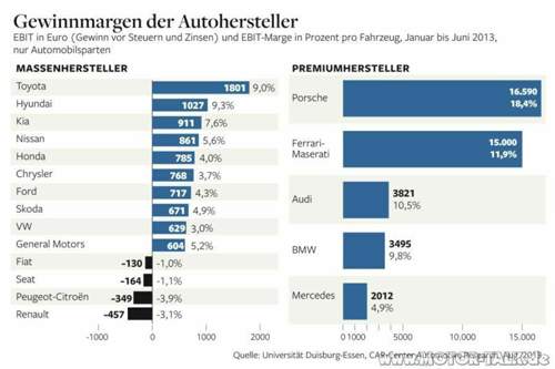 Gewinnmargen-auto-neu
