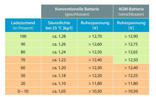 Batteriezustand