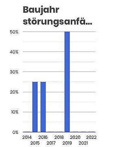 Modulbaujahre mit Störungen