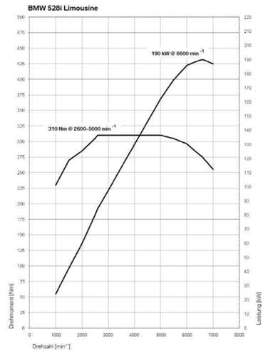 Drehmomentdiagramm-f10-528i-n53b30