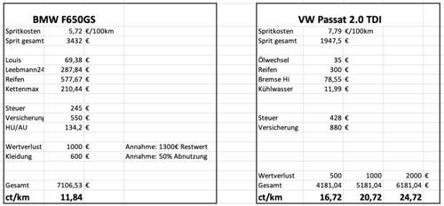 Kosten F650GS VW Passat