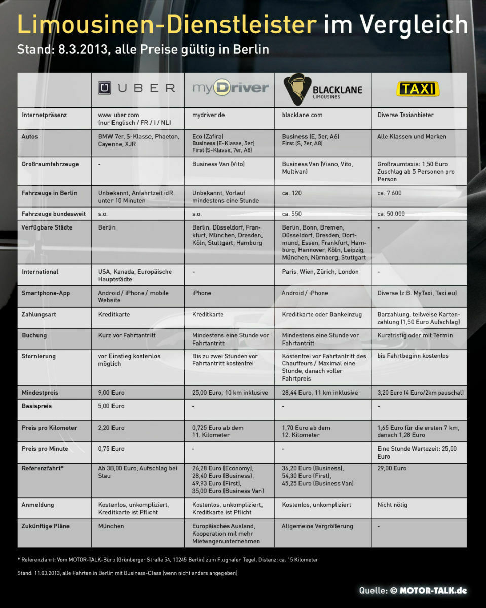 Uber, MyDriver, BlackLane und Taxi im Vergleich: Das kosten die Fahrdienste.