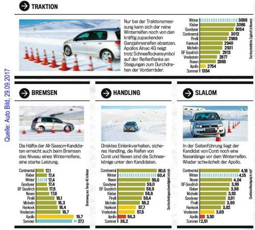 Auto Bild 2017 Ganzjahresreifen Schnee