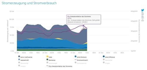 CO2 Stromerzeugung