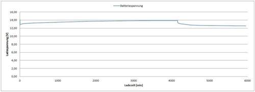 Diagramm-erhaltungsladung