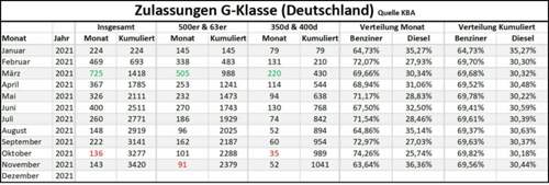 Zulassungen bis 11.2021