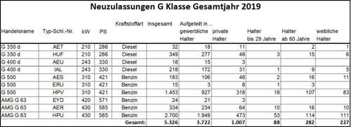 Zulassungen 2019