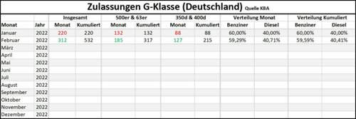 Zulassungen 02/2022