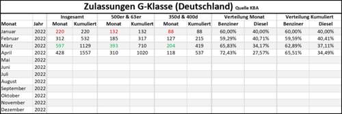 Zulassungen 04/2022