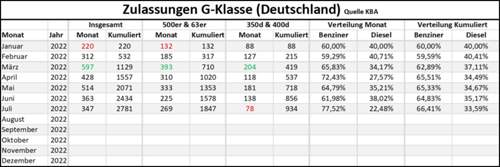Absatz bis Juli 2022
