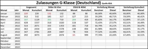 Zulassungen 08/2022