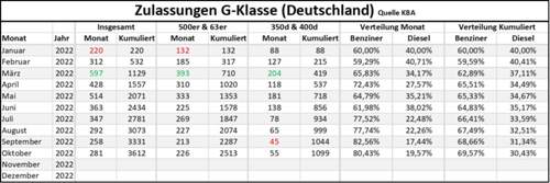 Zulassungen bis 10.2022