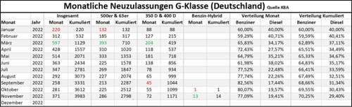 Zulassungen 11.2022