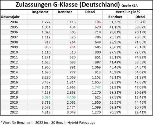 Zeitreihe bis 2022