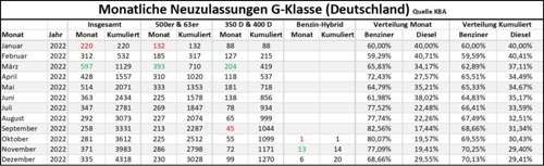 Zulassungen 12.2022
