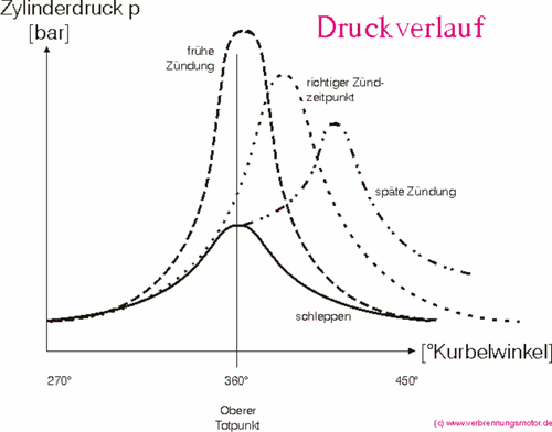 Druckverlauf