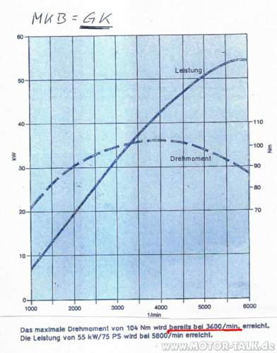 Gk-diagramm