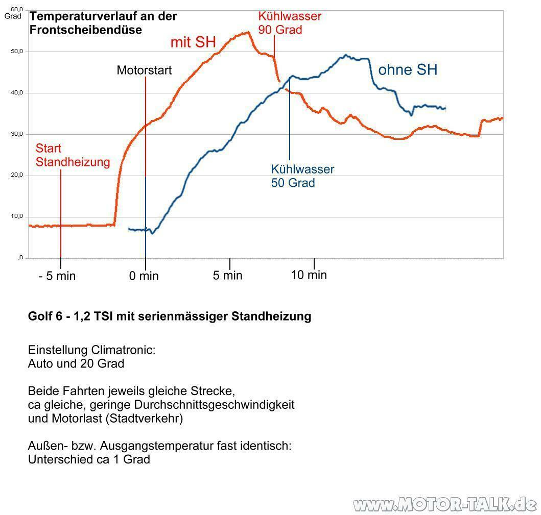 Motor wärmt zu langsam + Steuerkette