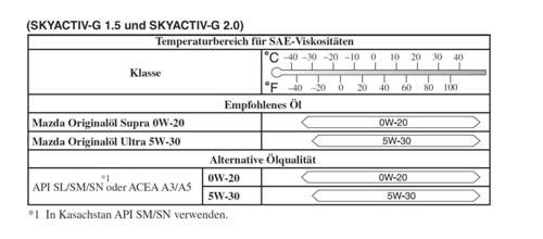 Öl für Skyactiv-G 1.5/2.0