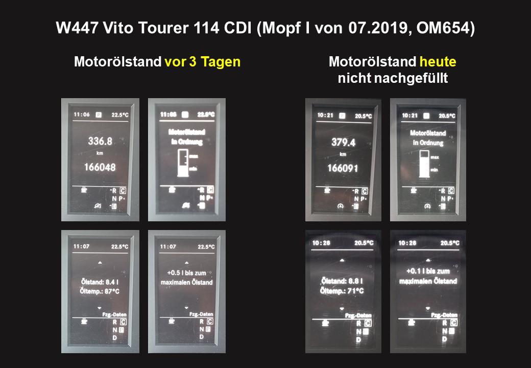 Motoröl Verbrauch