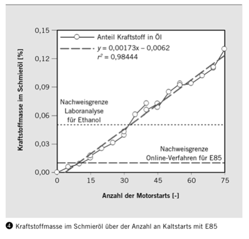 Kaltstart