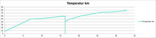 Temperaturverlauf km