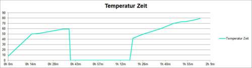 Temperaturverlauf Zeit