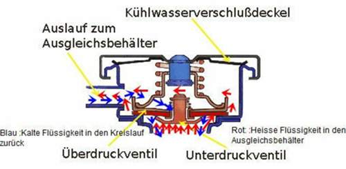 Kühlerdeckel
