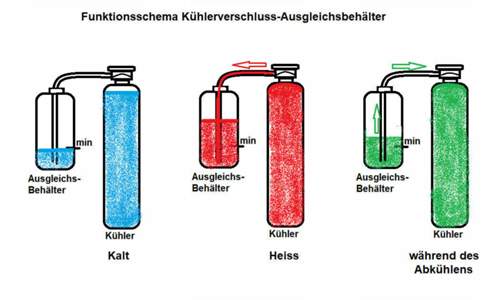 Kühlmittelausgleich