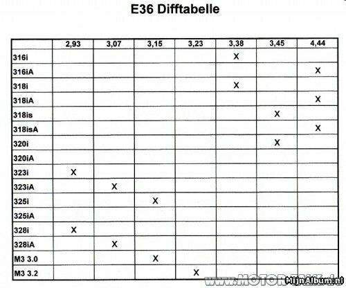 Diff-bersetzung-beim-e36