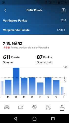 Points Wochendurchschnitt (3)