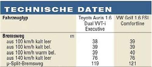 Bremswegvergleich Auris - Golf