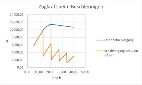 Zugkraft beim Beschleunigen