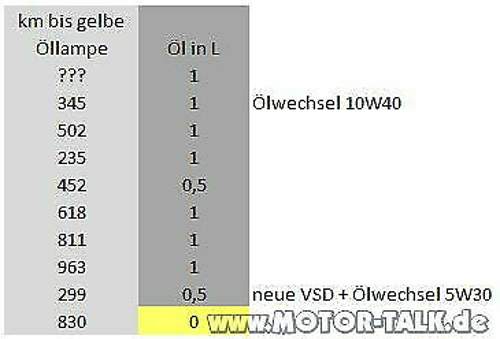 Oelverbrauch
