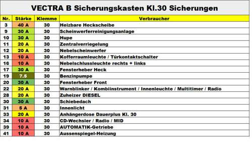 Sicherungsbelegung-vectra-b-kl-30-sicherungen