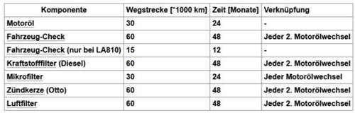 Wartungsinhalte-f40