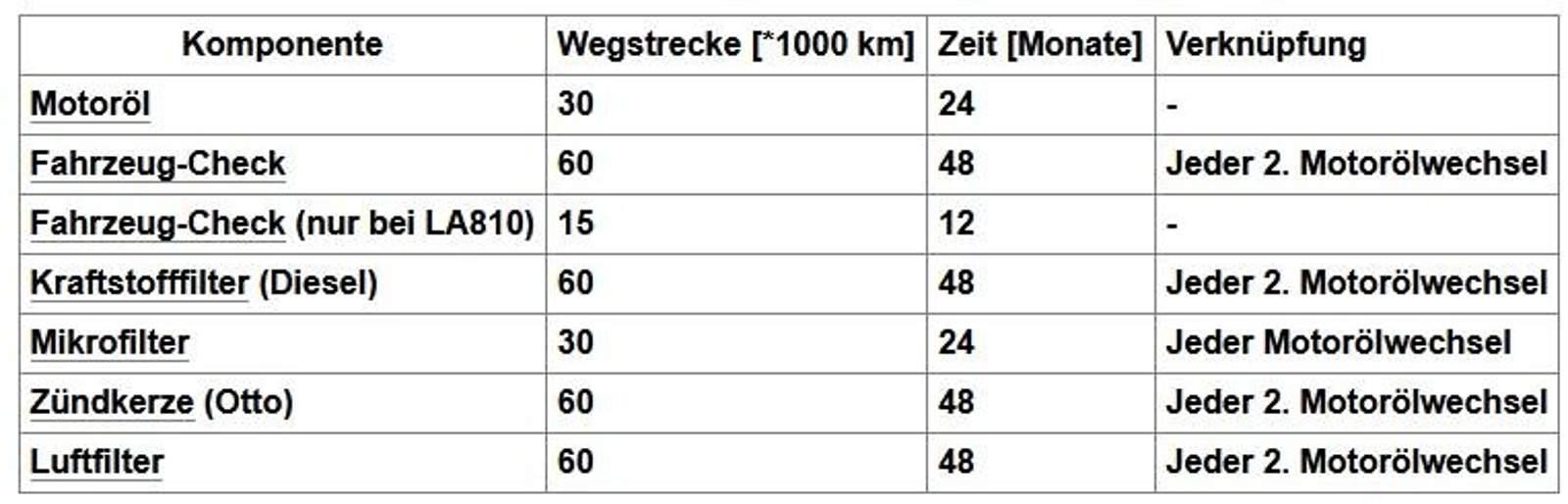 Nach Ölwechsel bei mac-oil - Fehlermeldung "Antrieb" und Service Sichtprüfung in 0 Km