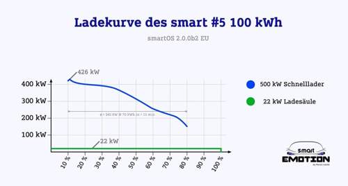 Smart #5 Ladekurve