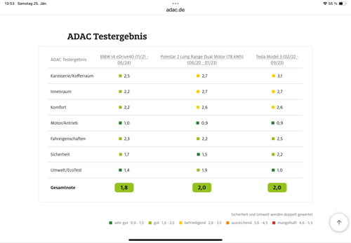 Vergleich i4 Plestar 2 Tesla 3