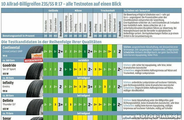 Nankang-Reifen Asia-Top oder Flop?
