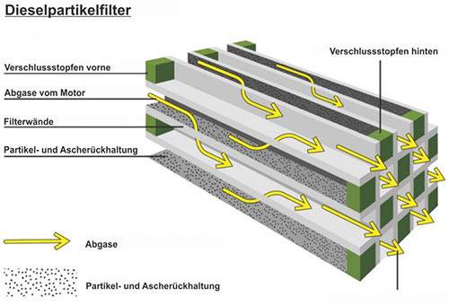 DPF Verschlussstopfen Einlasskanäle