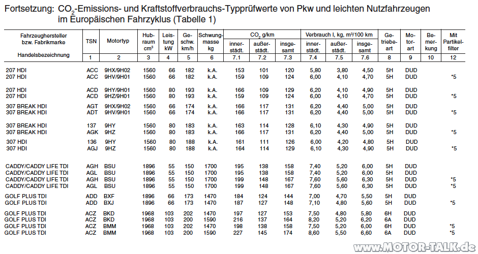 Neue Diesel nur mit Premium-Diesel haltbar?