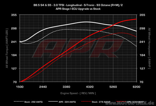 30tfsi-b85-s4-s0-vs-s1-cw