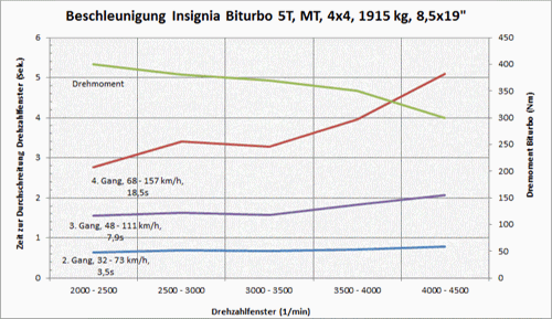 Insi-beschleunigung