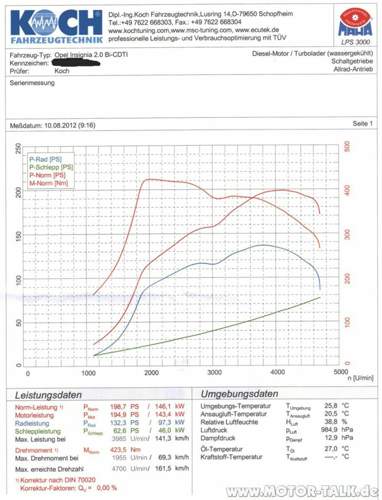Leistungsmessung Biturbo 4x4 MT 5T