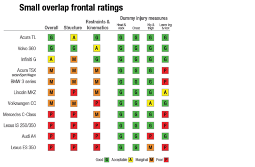 Iihs-small-overlap-frontal-ratings-0812